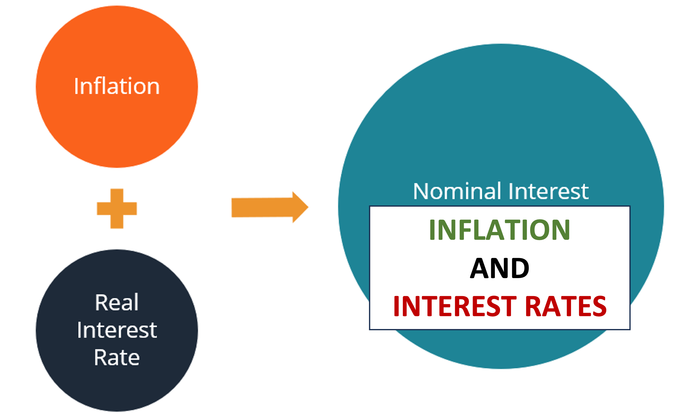 Inflation: Effect of Inflation on Interest Rates